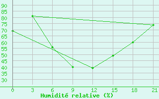 Courbe de l'humidit relative pour Puskinskie Gory