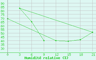 Courbe de l'humidit relative pour Dubasari