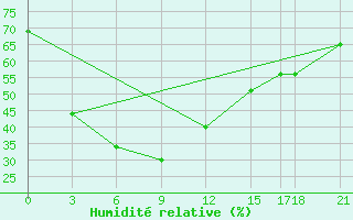 Courbe de l'humidit relative pour Surin