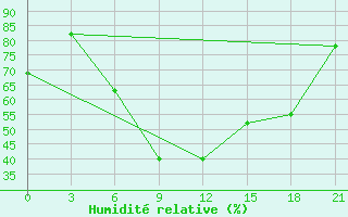 Courbe de l'humidit relative pour Chernivtsi