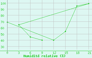 Courbe de l'humidit relative pour Sosva