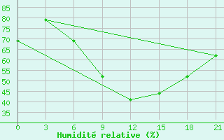 Courbe de l'humidit relative pour Pinsk