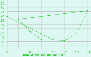 Courbe de l'humidit relative pour Dzhangala