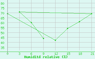 Courbe de l'humidit relative pour Kahramanmaras