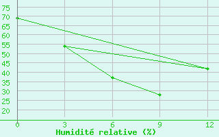 Courbe de l'humidit relative pour Wudaoliang