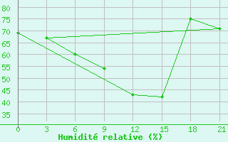 Courbe de l'humidit relative pour Troicko-Pecherskoe