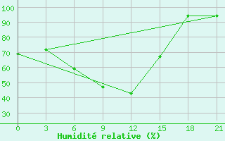 Courbe de l'humidit relative pour Kamennaja Step