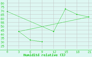 Courbe de l'humidit relative pour Tegjultje-Terde