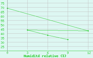 Courbe de l'humidit relative pour Saskylah