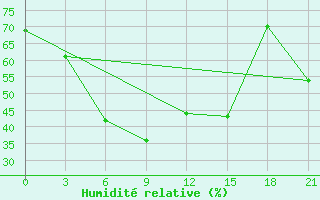Courbe de l'humidit relative pour Athinai Airport