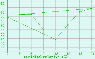 Courbe de l'humidit relative pour Silute