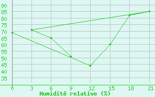 Courbe de l'humidit relative pour Tot'Ma