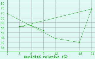 Courbe de l'humidit relative pour Alger Port