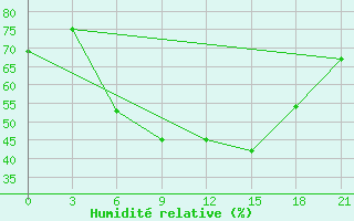 Courbe de l'humidit relative pour Kornesty