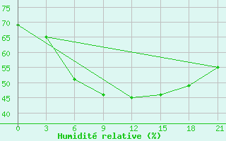 Courbe de l'humidit relative pour Parachinar