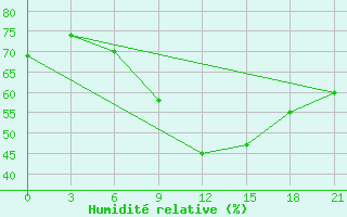 Courbe de l'humidit relative pour Niznij Novgorod