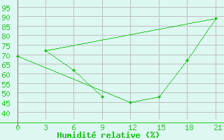 Courbe de l'humidit relative pour Belogorka