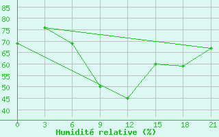 Courbe de l'humidit relative pour Suhinici