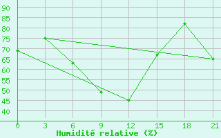 Courbe de l'humidit relative pour Dosang