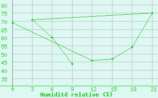 Courbe de l'humidit relative pour Gorki