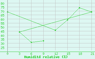 Courbe de l'humidit relative pour Hyesan