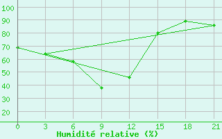 Courbe de l'humidit relative pour Millerovo