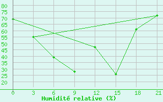 Courbe de l'humidit relative pour Dir