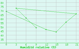 Courbe de l'humidit relative pour Kostjvkovici