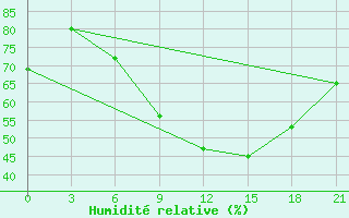 Courbe de l'humidit relative pour Gomel'