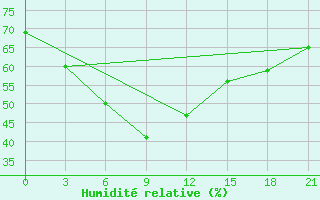 Courbe de l'humidit relative pour Rybacje