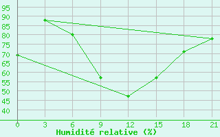 Courbe de l'humidit relative pour Novyj Ushtogan