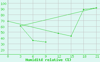 Courbe de l'humidit relative pour Pugacev