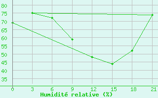 Courbe de l'humidit relative pour Kandalaksa