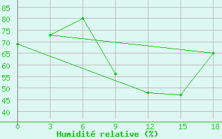 Courbe de l'humidit relative pour Tripolis Airport