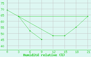 Courbe de l'humidit relative pour Volzskaja Gmo