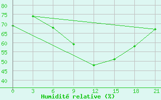 Courbe de l'humidit relative pour Kamennaja Step