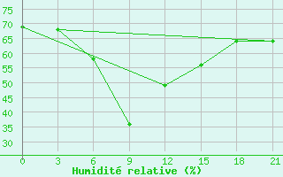 Courbe de l'humidit relative pour Tula