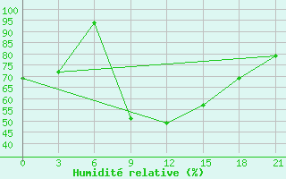 Courbe de l'humidit relative pour Emeck