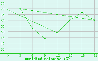 Courbe de l'humidit relative pour Penza