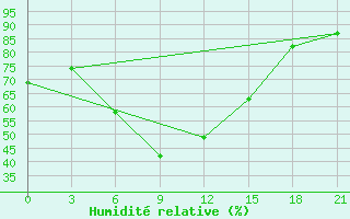 Courbe de l'humidit relative pour Vysnij Volocek