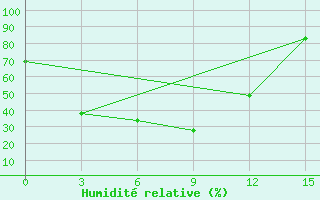 Courbe de l'humidit relative pour Hilok