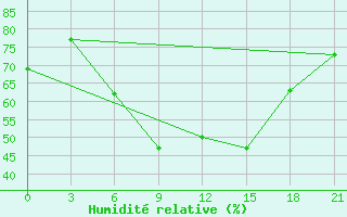 Courbe de l'humidit relative pour Kandalaksa