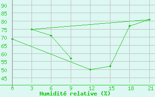 Courbe de l'humidit relative pour Puskinskie Gory