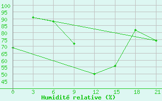 Courbe de l'humidit relative pour Korca