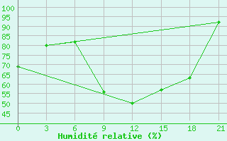 Courbe de l'humidit relative pour Kutaisi