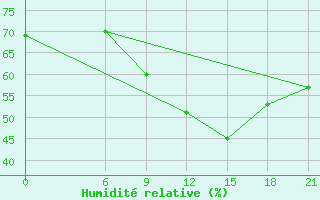 Courbe de l'humidit relative pour Vinica-Pgc