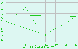 Courbe de l'humidit relative pour Gjuriste-Pgc