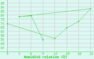 Courbe de l'humidit relative pour Nador