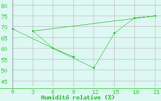 Courbe de l'humidit relative pour Bolnisi