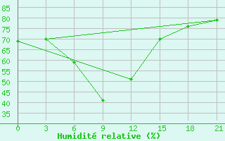 Courbe de l'humidit relative pour El'Ton